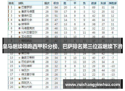 皇马继续领跑西甲积分榜，巴萨排名第三位置继续下滑